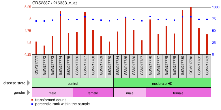 Gene Expression Profile