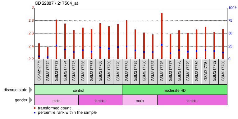 Gene Expression Profile