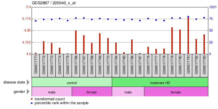 Gene Expression Profile