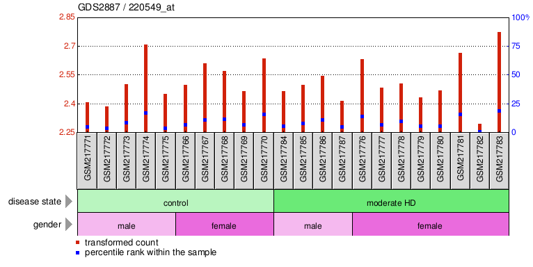 Gene Expression Profile