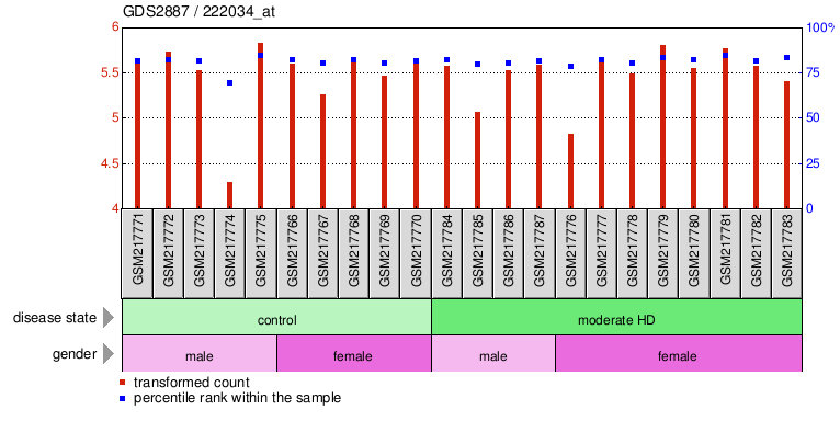 Gene Expression Profile