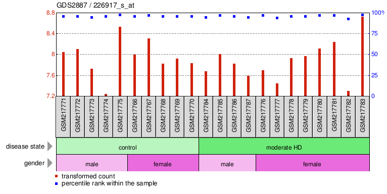 Gene Expression Profile