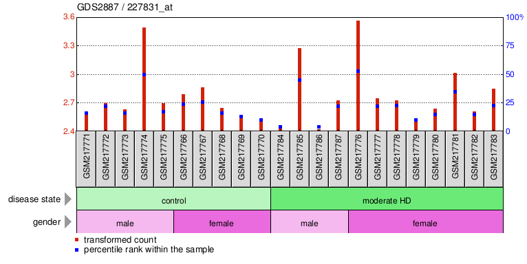 Gene Expression Profile