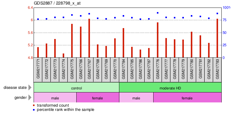 Gene Expression Profile