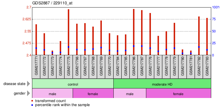 Gene Expression Profile