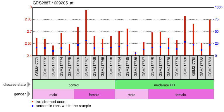 Gene Expression Profile