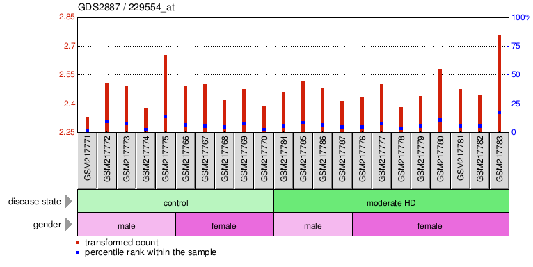 Gene Expression Profile