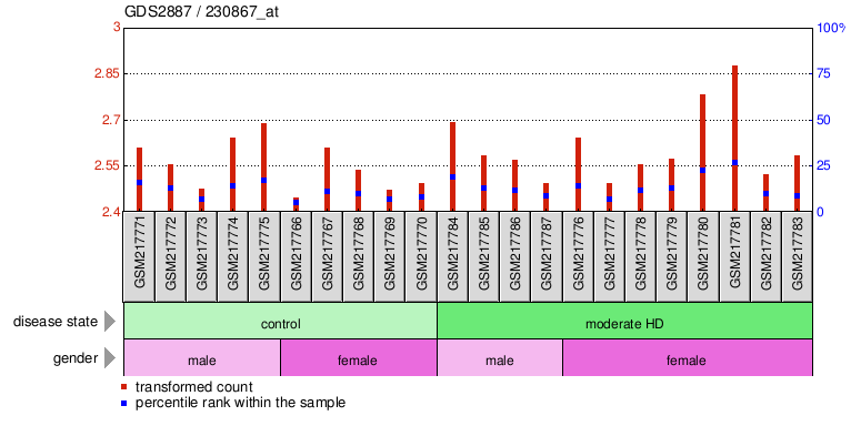 Gene Expression Profile