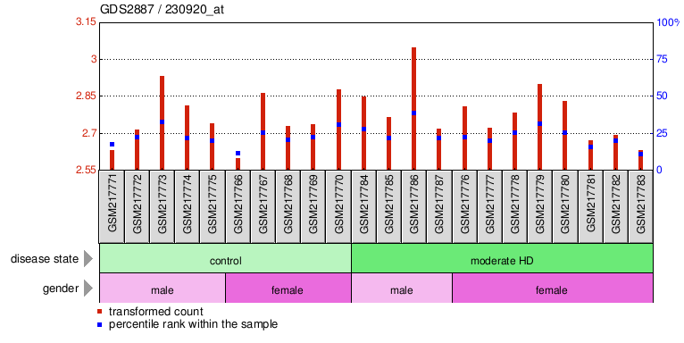 Gene Expression Profile