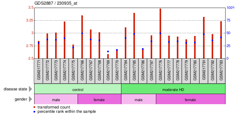 Gene Expression Profile