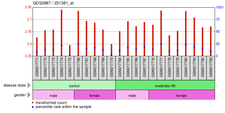 Gene Expression Profile