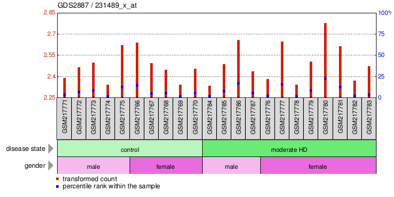 Gene Expression Profile