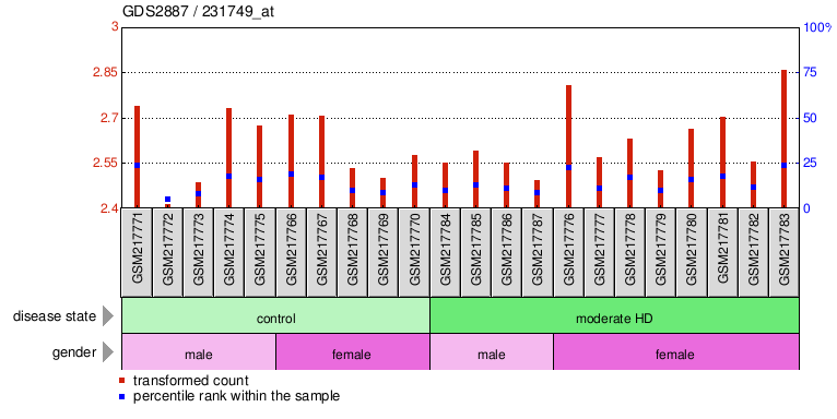 Gene Expression Profile