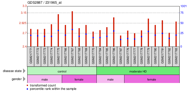 Gene Expression Profile