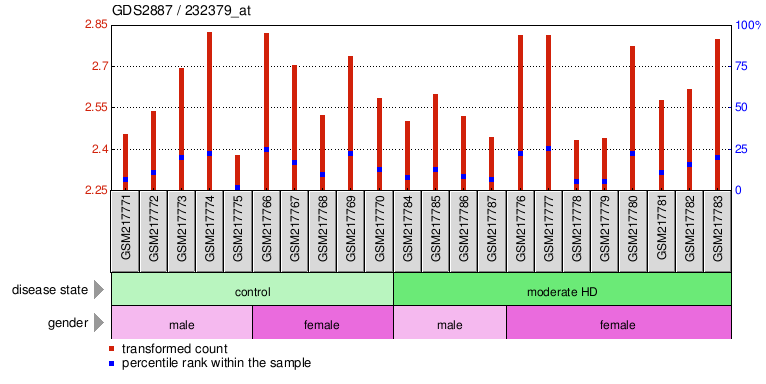 Gene Expression Profile