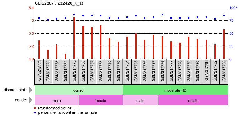 Gene Expression Profile