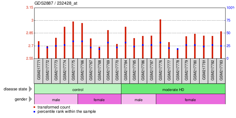 Gene Expression Profile