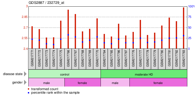 Gene Expression Profile