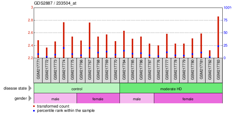 Gene Expression Profile