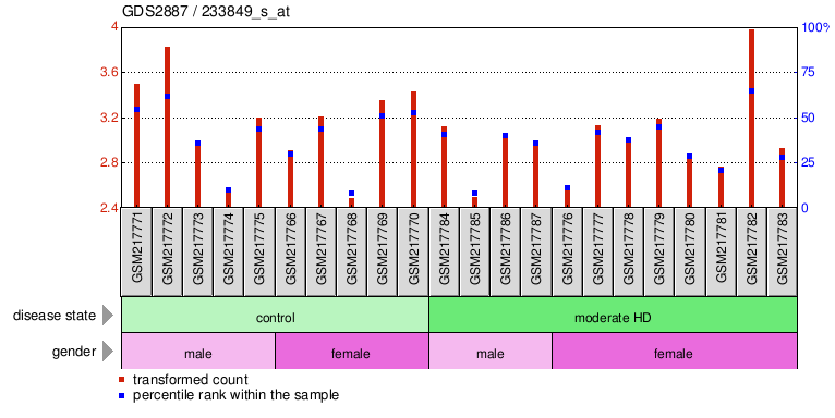 Gene Expression Profile