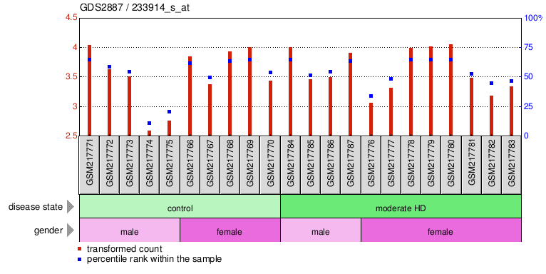 Gene Expression Profile