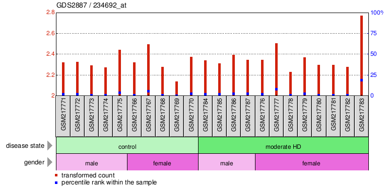 Gene Expression Profile