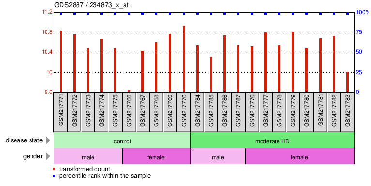 Gene Expression Profile