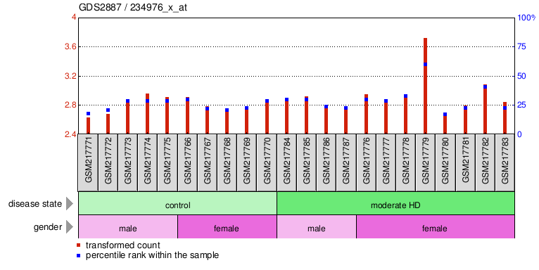 Gene Expression Profile