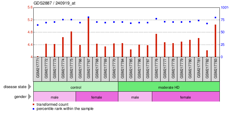 Gene Expression Profile