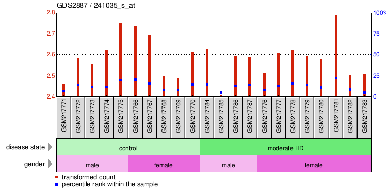 Gene Expression Profile