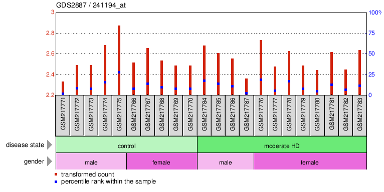 Gene Expression Profile