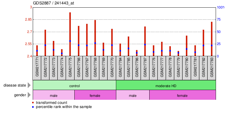 Gene Expression Profile