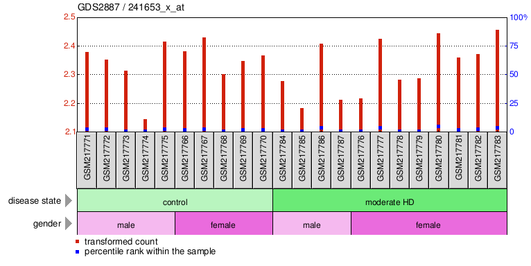 Gene Expression Profile