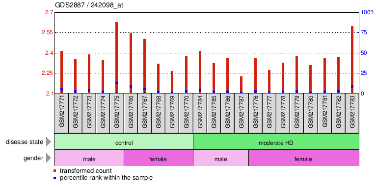 Gene Expression Profile