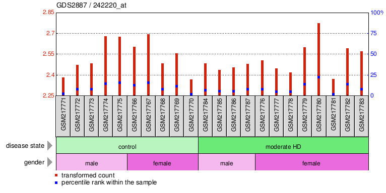 Gene Expression Profile