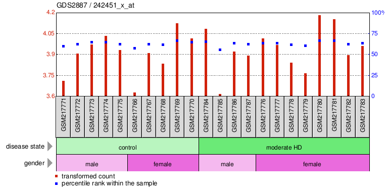 Gene Expression Profile