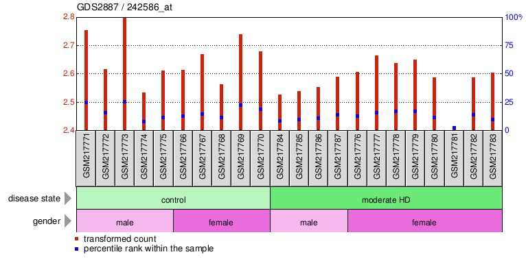 Gene Expression Profile