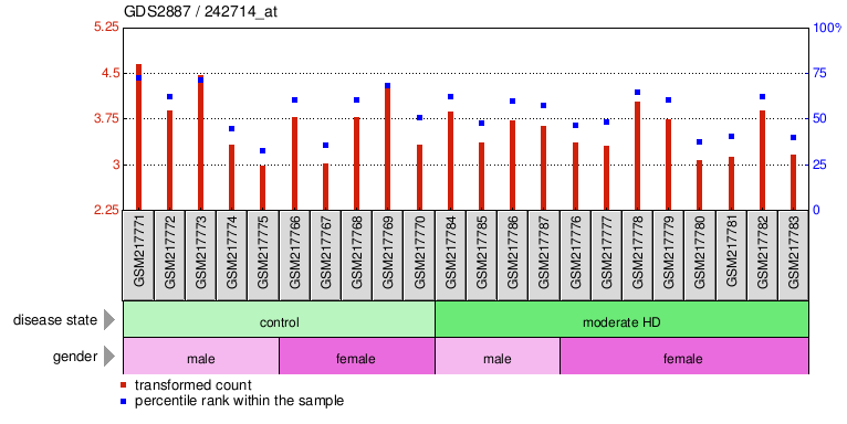 Gene Expression Profile