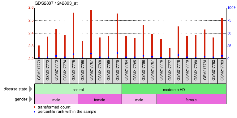 Gene Expression Profile