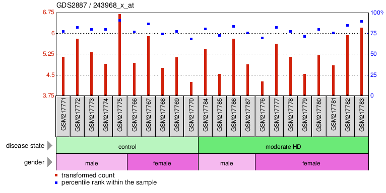 Gene Expression Profile