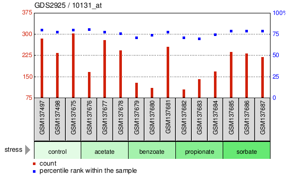 Gene Expression Profile