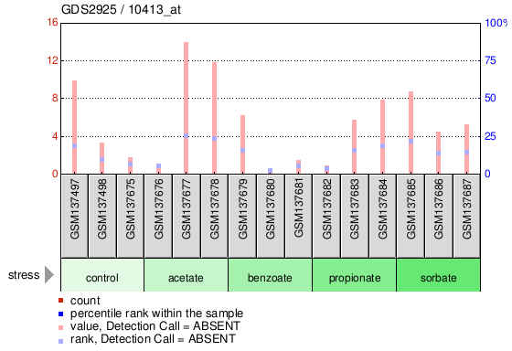 Gene Expression Profile