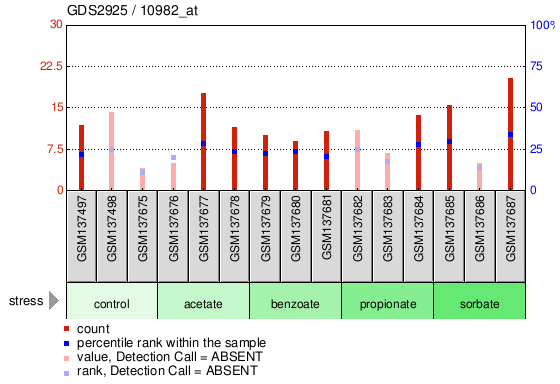 Gene Expression Profile