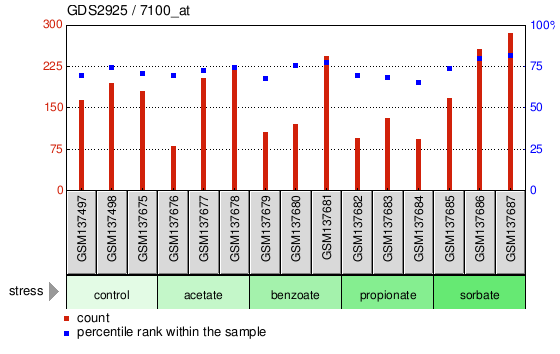 Gene Expression Profile