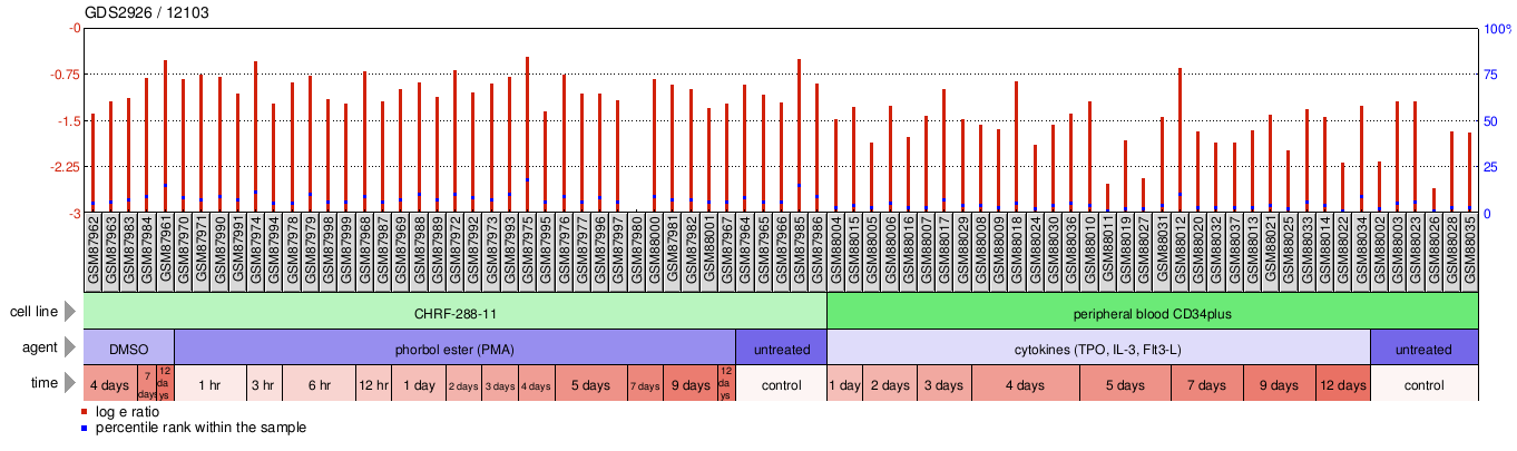 Gene Expression Profile