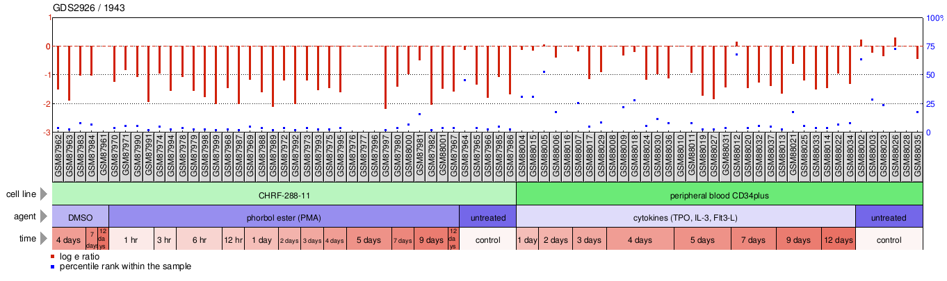 Gene Expression Profile