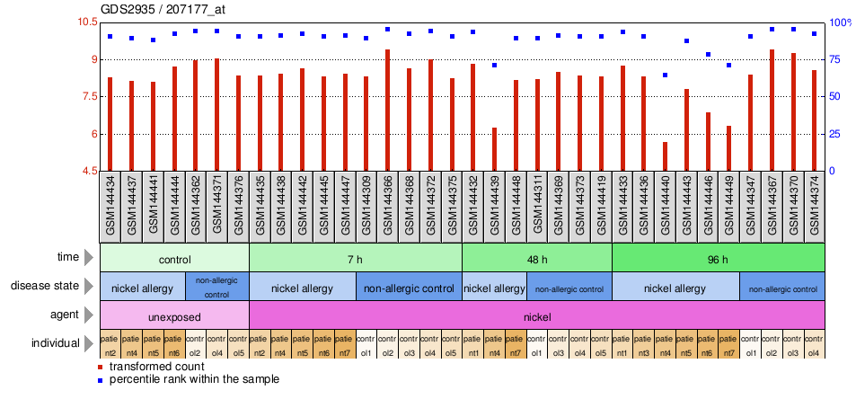 Gene Expression Profile