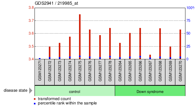 Gene Expression Profile