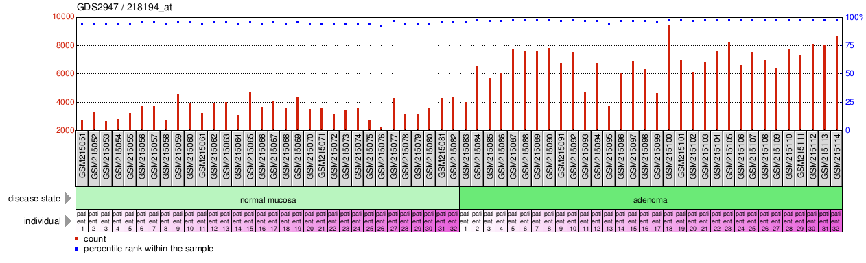 Gene Expression Profile