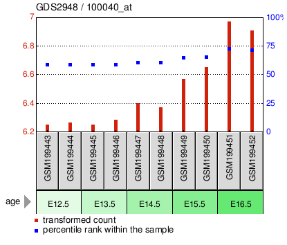 Gene Expression Profile